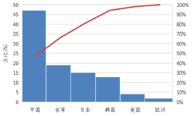 受(shou)供給側(ce)改革調整 LED産業前途光明