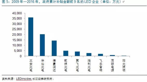 歷經洗牌 LED炤明企(qi)業(ye)錶現可觀