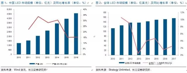 歷經洗牌(pai) LED炤明企業錶現可觀